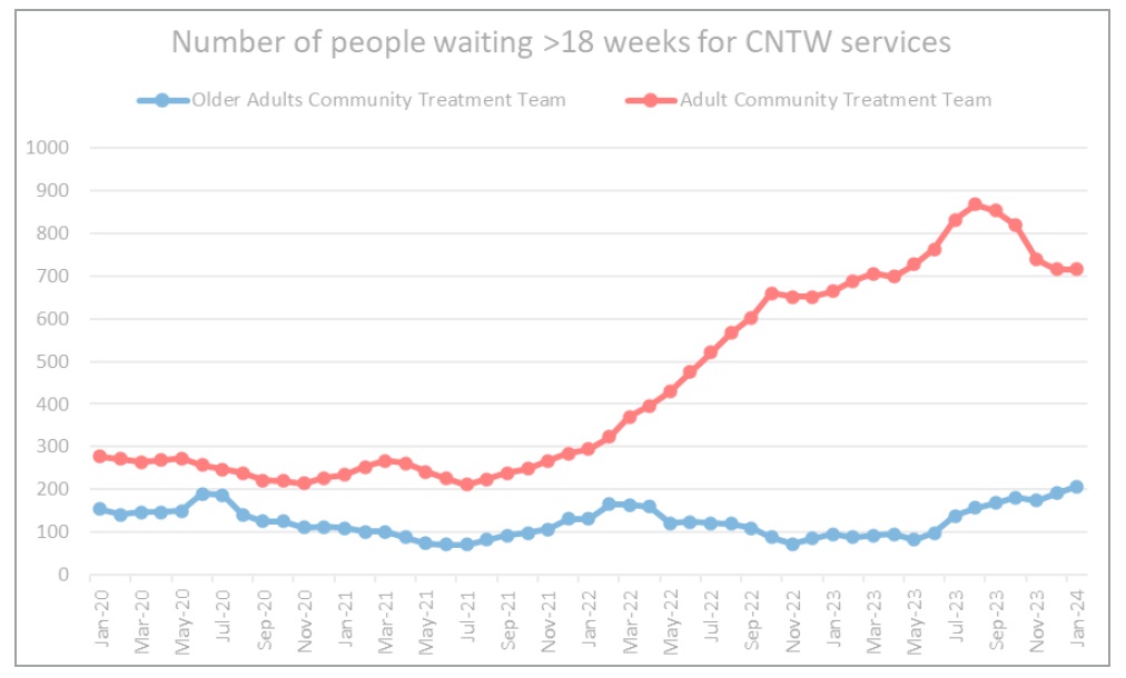 A graph showing waiting times for community health services