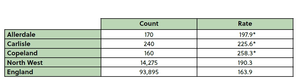 A table showing the figures for emergency hospital admissions for intentional self-harm