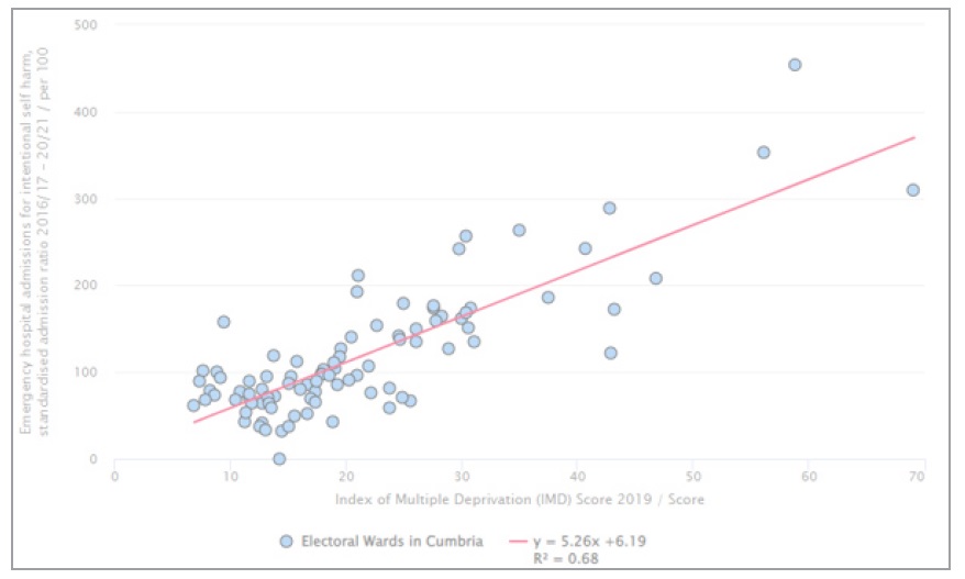 A graph showing the relationship between self-harm and deprivation