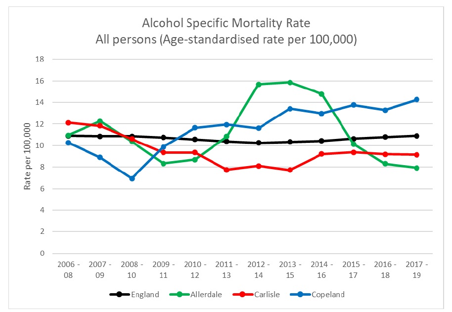 A graph showing alcohol specific mortality rates