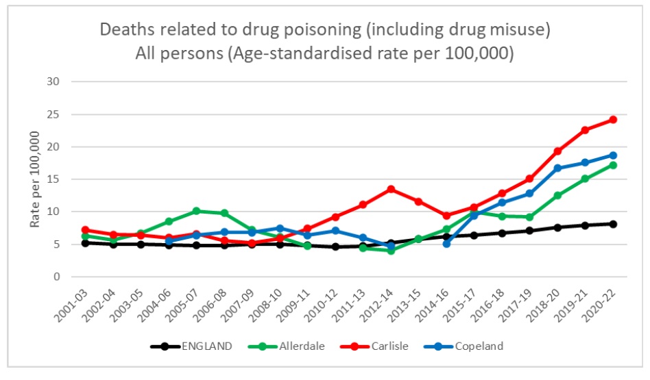 A graph showing data about deaths due to drug poisoning (including drug misuse)