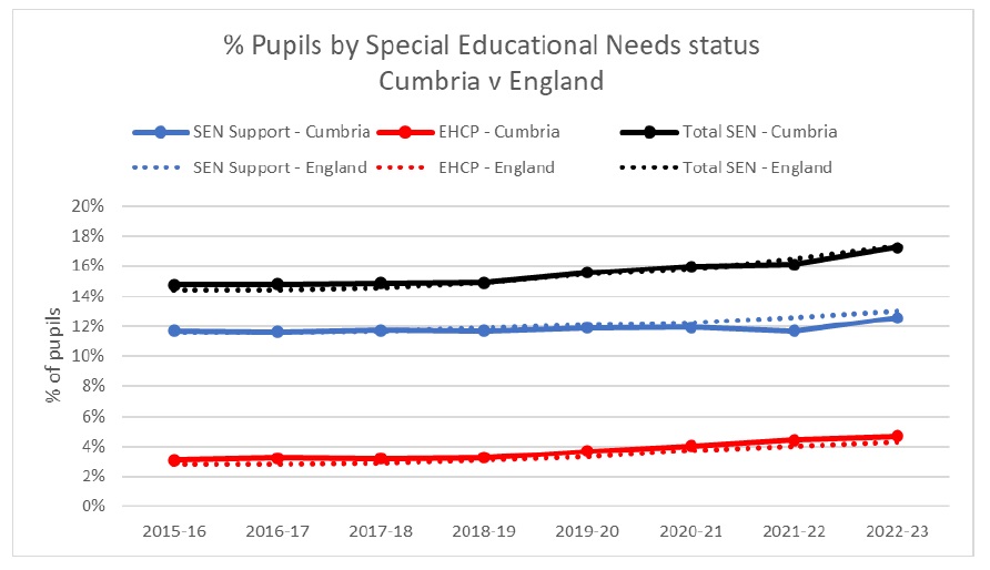 A graph showing the rate of special educational needs identified