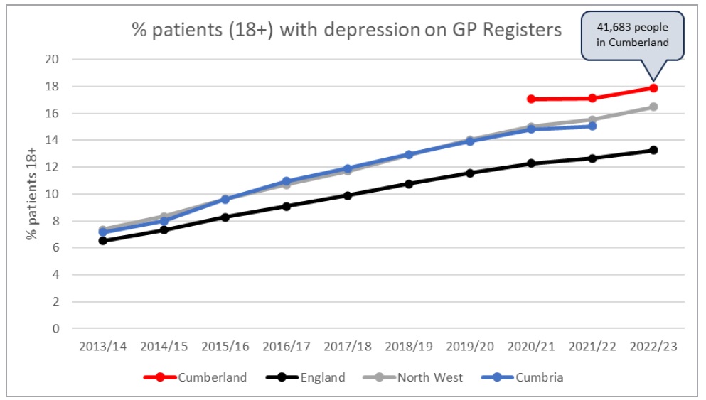 Trends in mental health in Cumberland