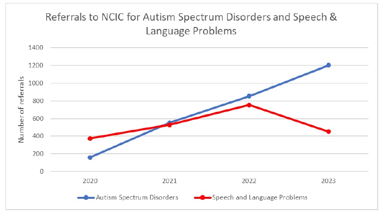 A graph showing NCIC paediatric referrals for ASD and Speech & Language Disorders