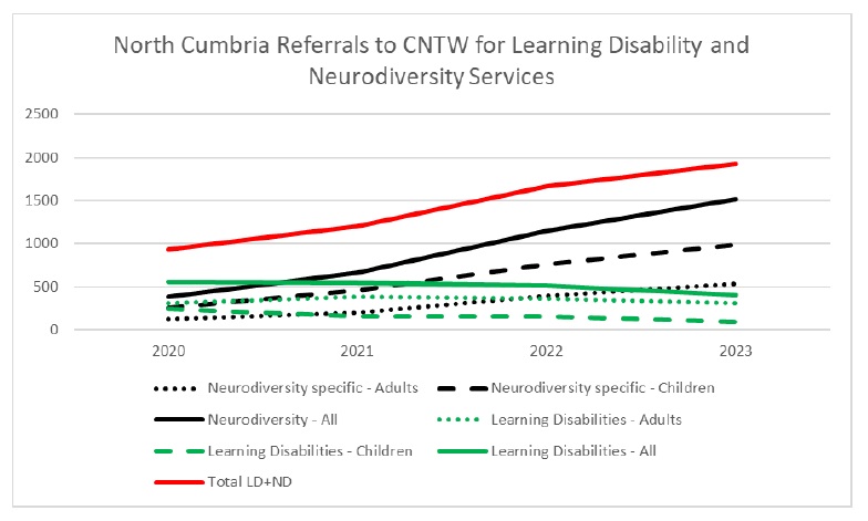 North Cumbria referrals to CNTW for Learning Disability and Neurodiversity services