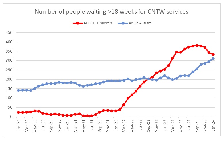 A graph showing increasing waiting times for key services