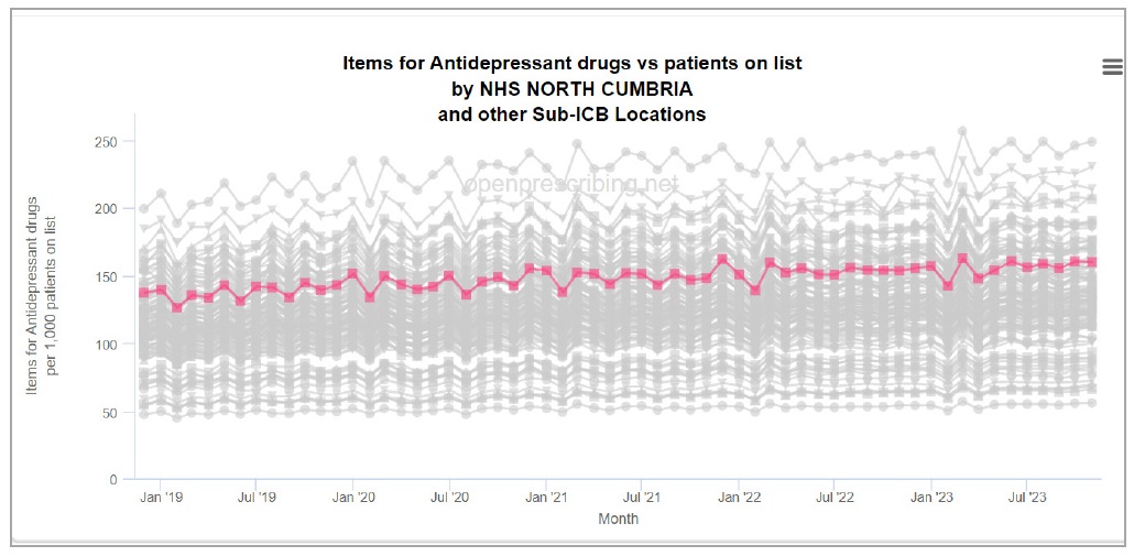 Antidepressant prescribing over time (North Cumbria figures have been highlighted)