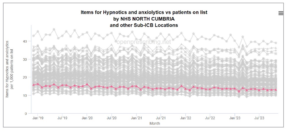 Prescribing of anti-anxiety drugs over time (North Cumbria figures have been highlighted)