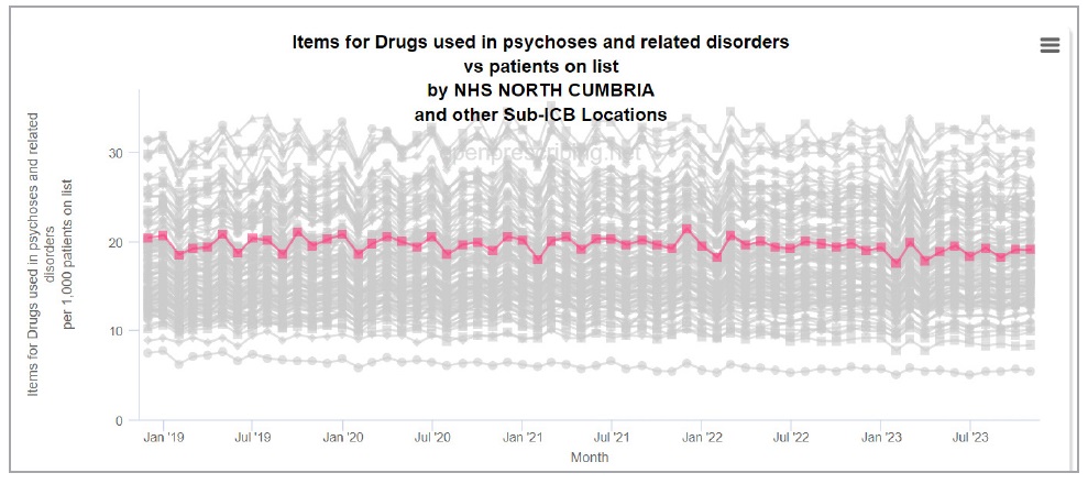 Antipsychotic prescribing over time (North Cumbria figures have been highlighted)