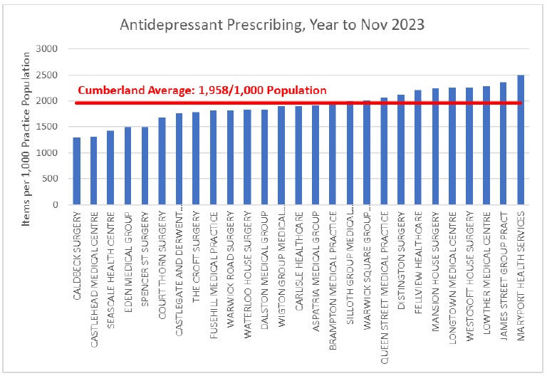 A graph showing antidepressant prescribing by practice