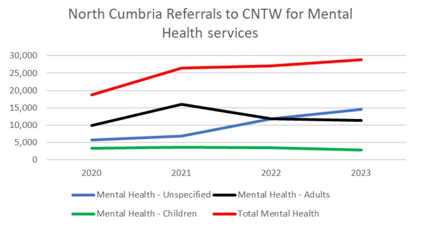 A graph showing data about North Cumbria referrals to specialist mental health services