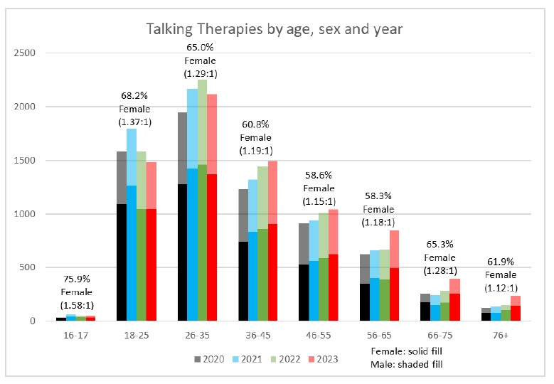 A graph showing data for talking therapies by age, sex and year