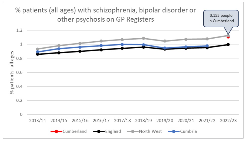 Trends in mental health in Cumberland