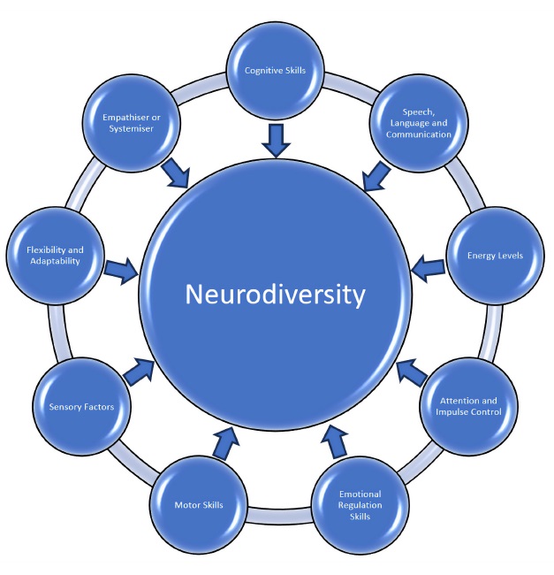 A graphic of the Portsmouth Neurodiversity Model